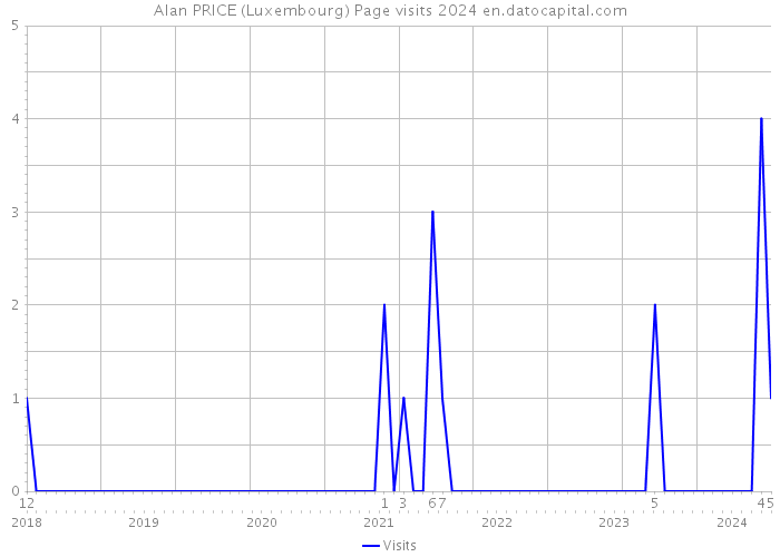 Alan PRICE (Luxembourg) Page visits 2024 