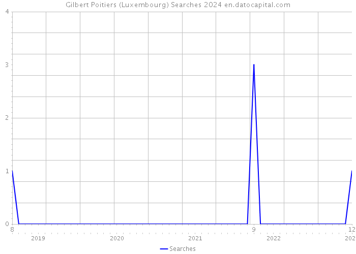 Gilbert Poitiers (Luxembourg) Searches 2024 
