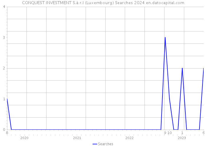CONQUEST INVESTMENT S.à r.l (Luxembourg) Searches 2024 