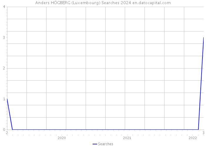 Anders HÖGBERG (Luxembourg) Searches 2024 