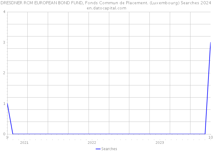 DRESDNER RCM EUROPEAN BOND FUND, Fonds Commun de Placement. (Luxembourg) Searches 2024 