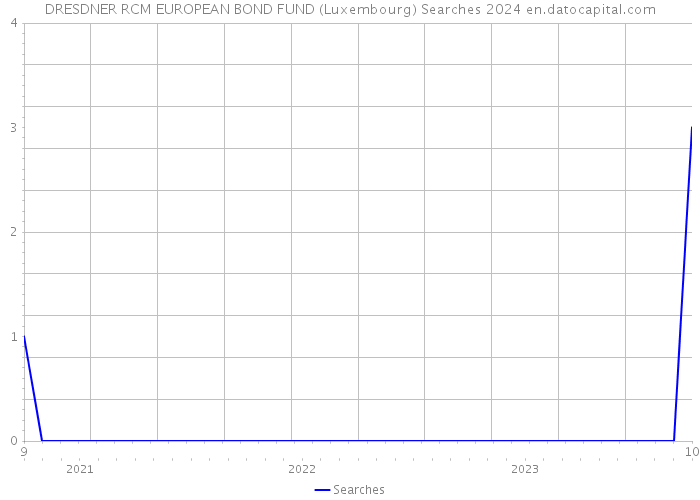 DRESDNER RCM EUROPEAN BOND FUND (Luxembourg) Searches 2024 