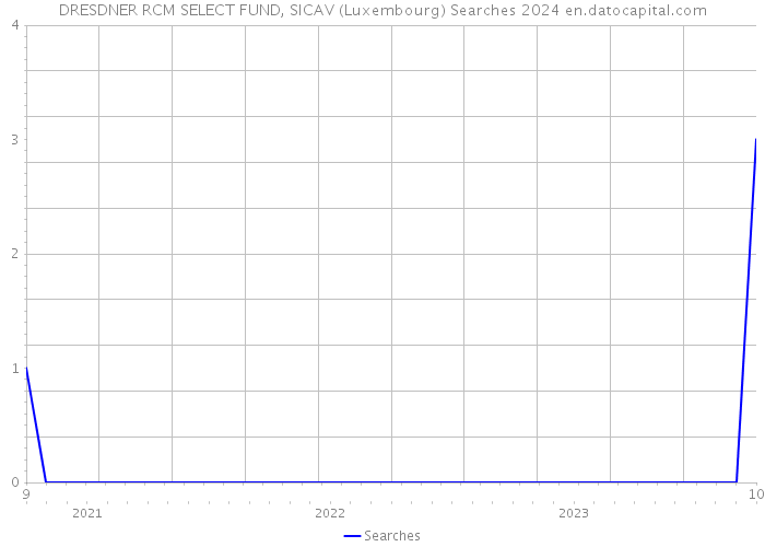 DRESDNER RCM SELECT FUND, SICAV (Luxembourg) Searches 2024 
