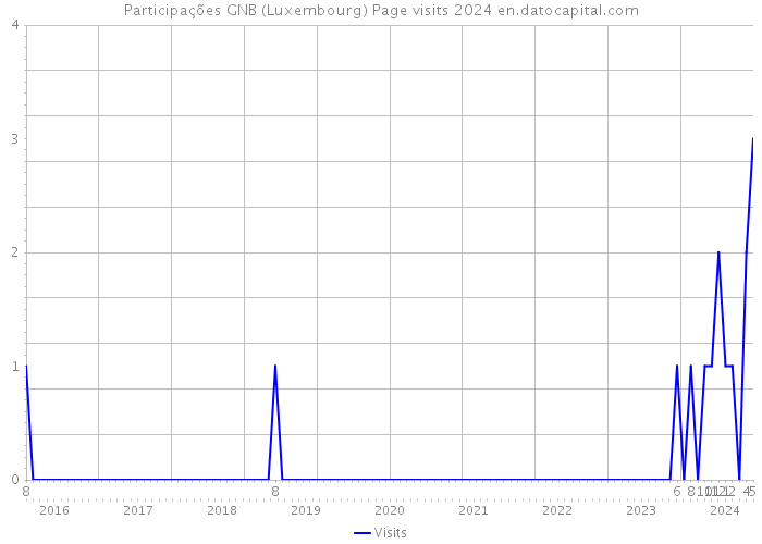 Participações GNB (Luxembourg) Page visits 2024 