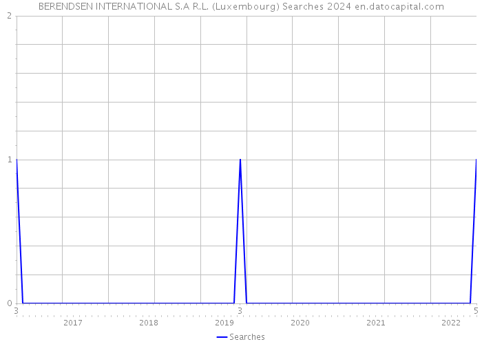 BERENDSEN INTERNATIONAL S.A R.L. (Luxembourg) Searches 2024 