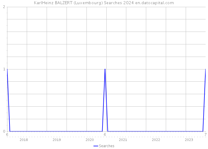 KarlHeinz BALZERT (Luxembourg) Searches 2024 