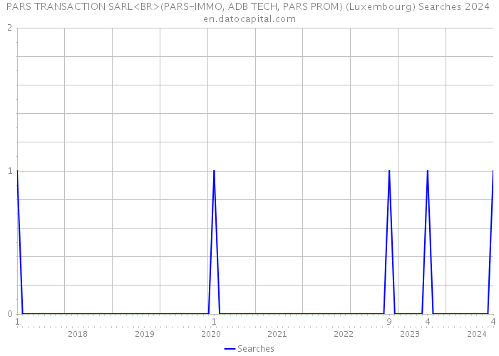 PARS TRANSACTION SARL<BR>(PARS-IMMO, ADB TECH, PARS PROM) (Luxembourg) Searches 2024 