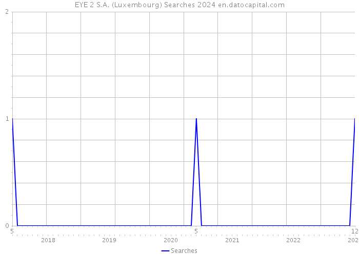 EYE 2 S.A. (Luxembourg) Searches 2024 