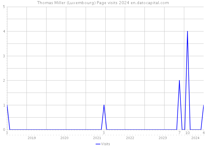 Thomas Miller (Luxembourg) Page visits 2024 