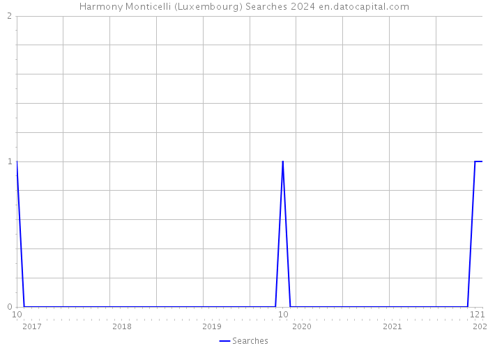 Harmony Monticelli (Luxembourg) Searches 2024 