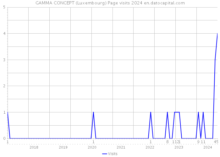 GAMMA CONCEPT (Luxembourg) Page visits 2024 