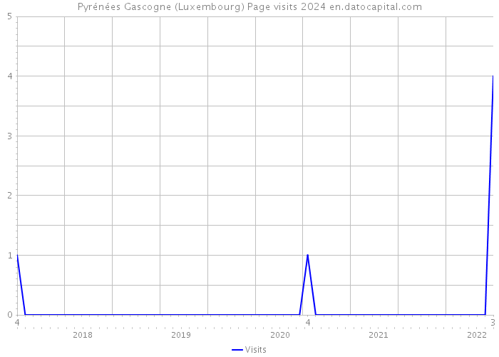Pyrénées Gascogne (Luxembourg) Page visits 2024 