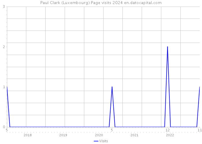 Paul Clark (Luxembourg) Page visits 2024 