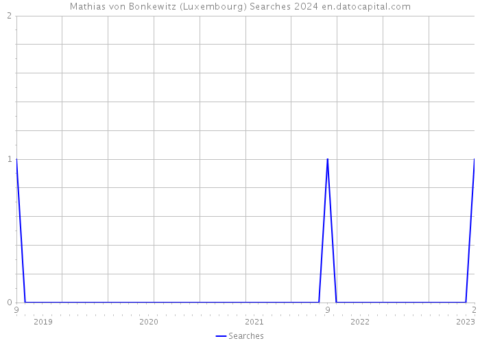 Mathias von Bonkewitz (Luxembourg) Searches 2024 