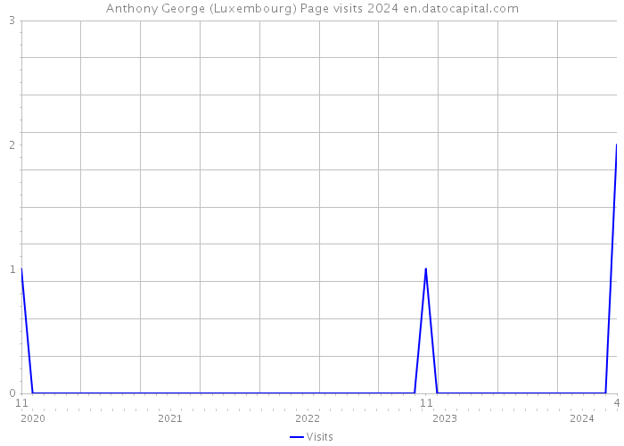 Anthony George (Luxembourg) Page visits 2024 
