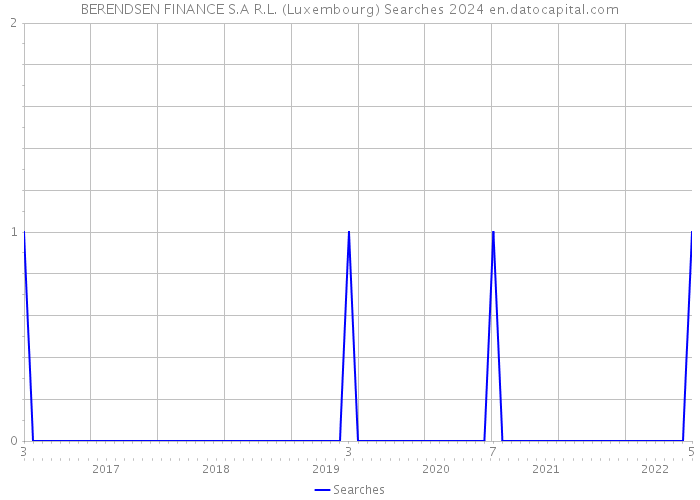 BERENDSEN FINANCE S.A R.L. (Luxembourg) Searches 2024 