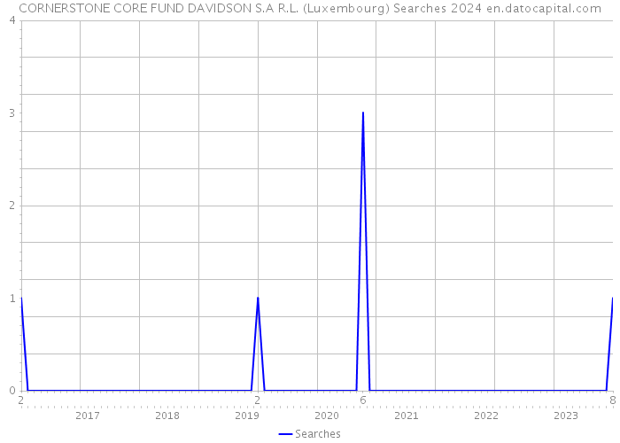 CORNERSTONE CORE FUND DAVIDSON S.A R.L. (Luxembourg) Searches 2024 