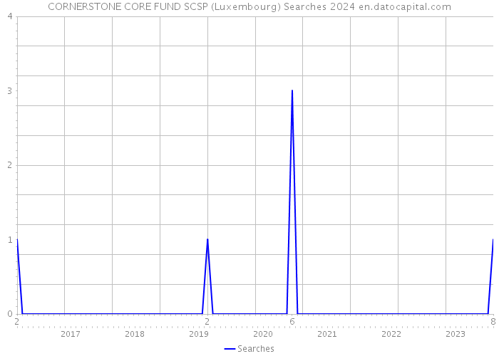 CORNERSTONE CORE FUND SCSP (Luxembourg) Searches 2024 
