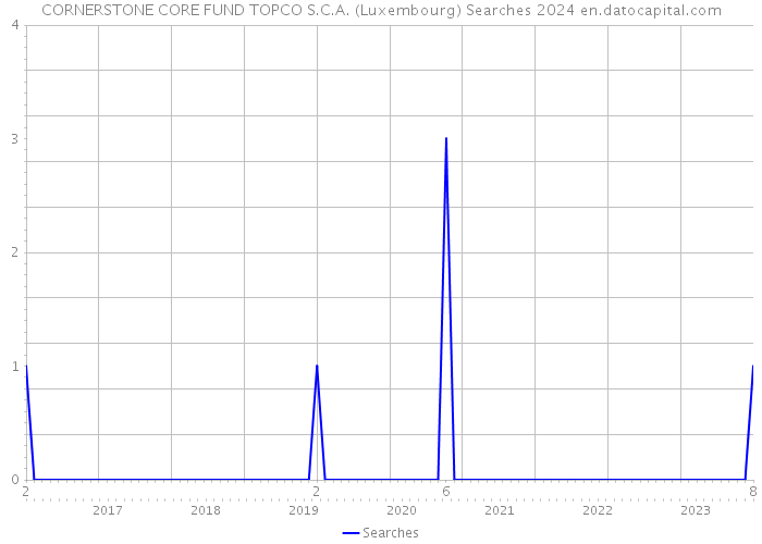 CORNERSTONE CORE FUND TOPCO S.C.A. (Luxembourg) Searches 2024 