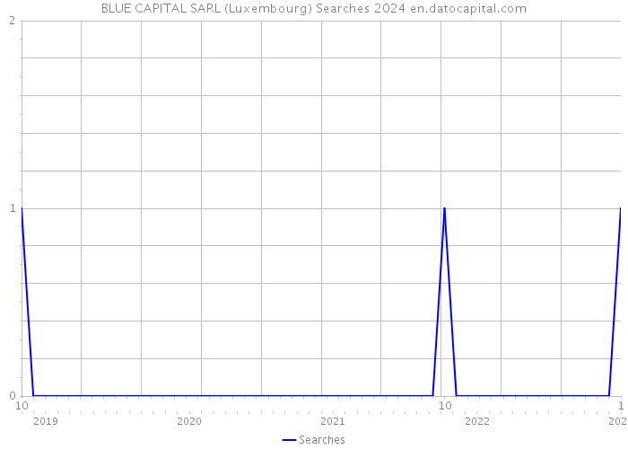 BLUE CAPITAL SARL (Luxembourg) Searches 2024 