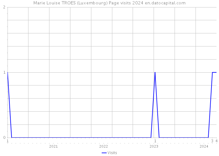 Marie Louise TROES (Luxembourg) Page visits 2024 