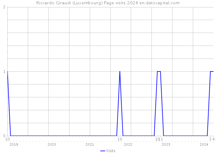 Riccardo Giraudi (Luxembourg) Page visits 2024 