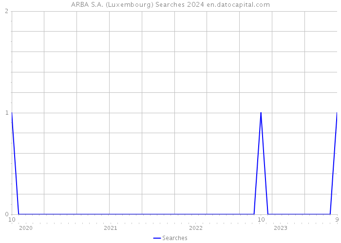 ARBA S.A. (Luxembourg) Searches 2024 