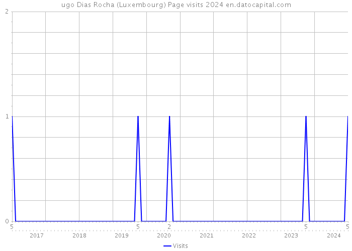 ugo Dias Rocha (Luxembourg) Page visits 2024 