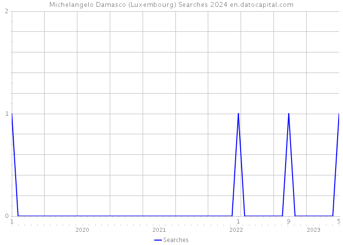 Michelangelo Damasco (Luxembourg) Searches 2024 