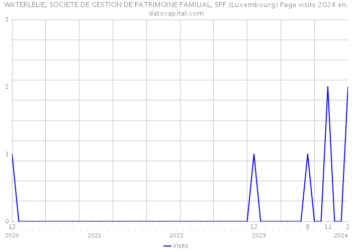 WATERLELIE, SOCIETE DE GESTION DE PATRIMOINE FAMILIAL, SPF (Luxembourg) Page visits 2024 