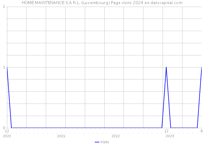 HOME MAINTENANCE S.A R.L. (Luxembourg) Page visits 2024 