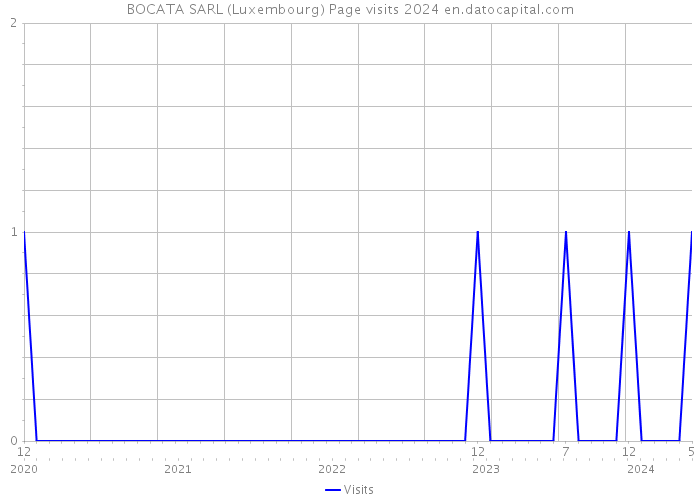 BOCATA SARL (Luxembourg) Page visits 2024 