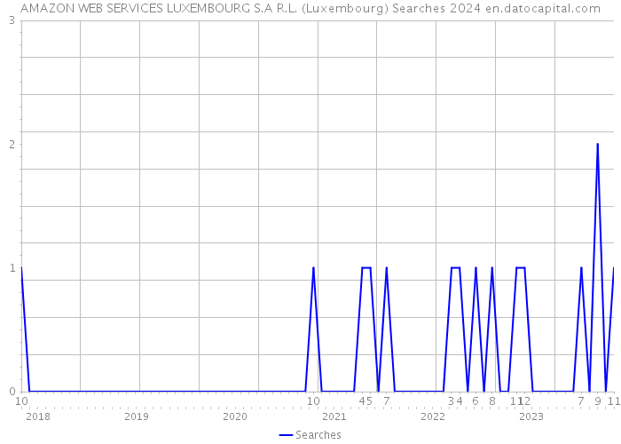 AMAZON WEB SERVICES LUXEMBOURG S.A R.L. (Luxembourg) Searches 2024 