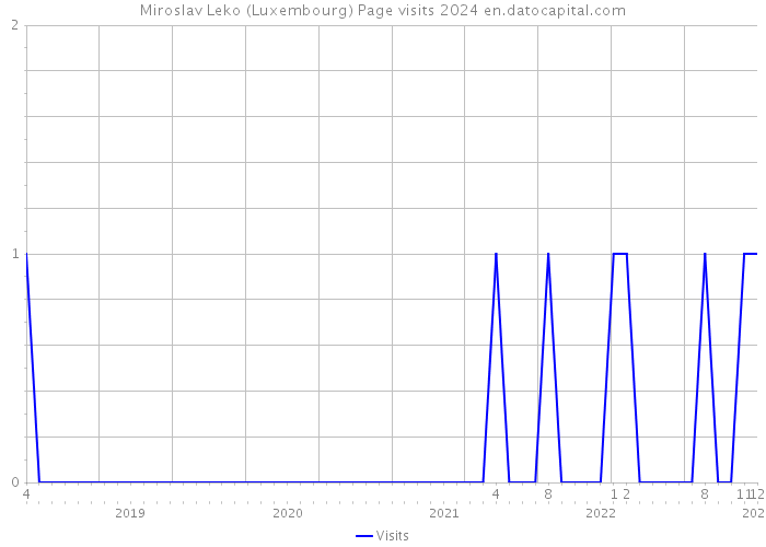 Miroslav Leko (Luxembourg) Page visits 2024 