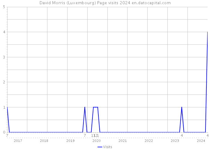 David Morris (Luxembourg) Page visits 2024 