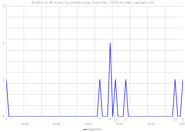 Sophie iii Mosnier (Luxembourg) Searches 2024 
