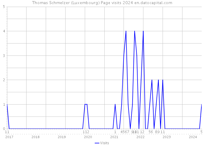 Thomas Schmelzer (Luxembourg) Page visits 2024 