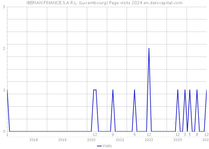 IBERIAN FINANCE S.A R.L. (Luxembourg) Page visits 2024 