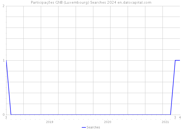 Participações GNB (Luxembourg) Searches 2024 