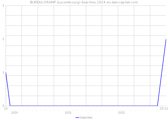BUREAU KRAMP (Luxembourg) Searches 2024 