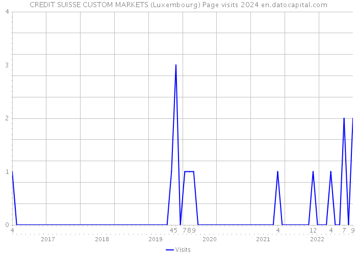 CREDIT SUISSE CUSTOM MARKETS (Luxembourg) Page visits 2024 