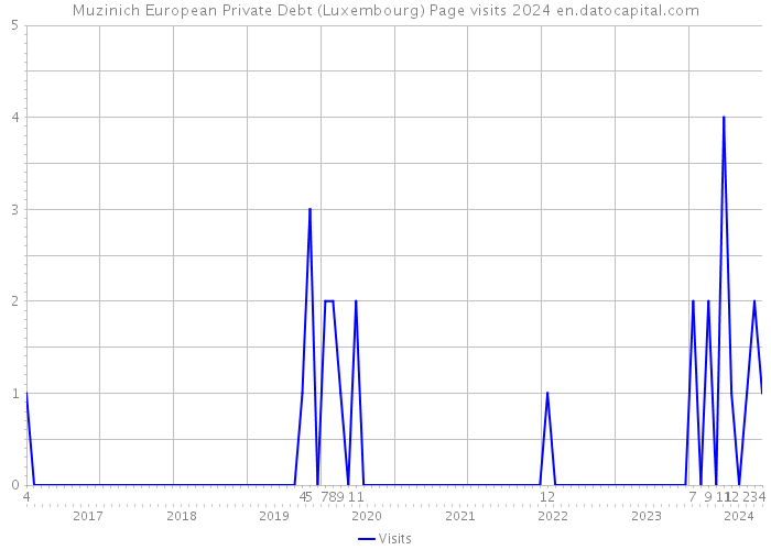 Muzinich European Private Debt (Luxembourg) Page visits 2024 