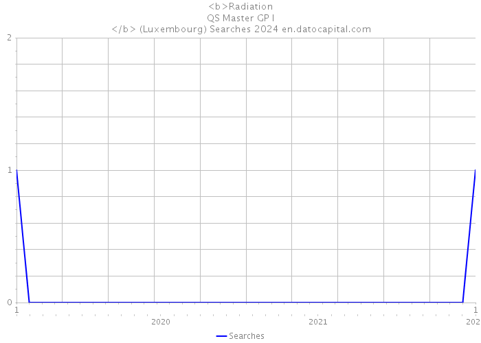 <b>Radiation QS Master GP I </b> (Luxembourg) Searches 2024 