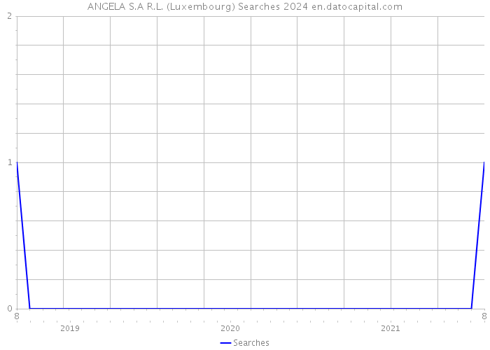 ANGELA S.A R.L. (Luxembourg) Searches 2024 