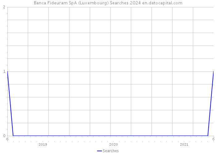 Banca Fideuram SpA (Luxembourg) Searches 2024 