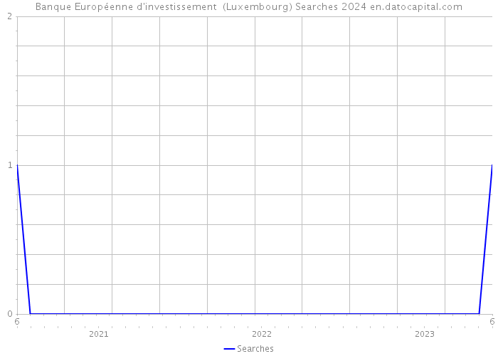 Banque Européenne d'investissement (Luxembourg) Searches 2024 