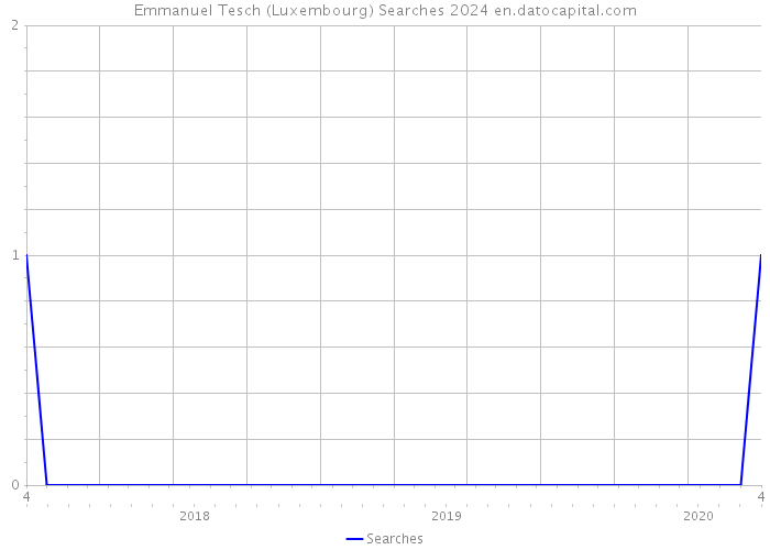 Emmanuel Tesch (Luxembourg) Searches 2024 