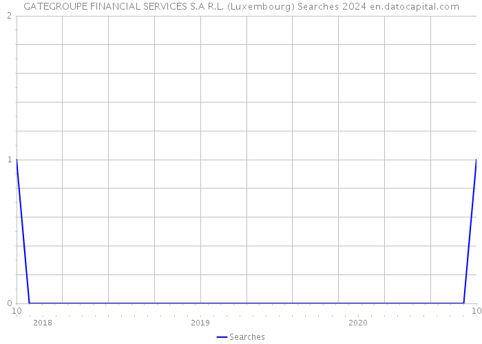 GATEGROUPE FINANCIAL SERVICES S.A R.L. (Luxembourg) Searches 2024 