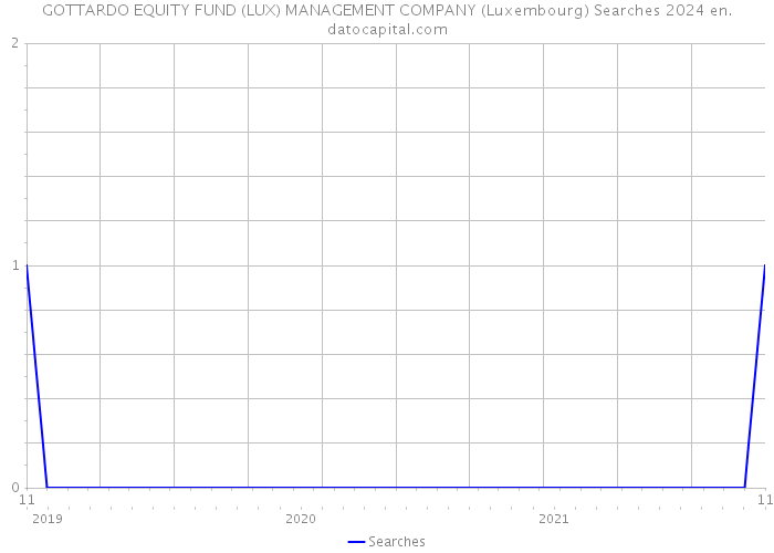GOTTARDO EQUITY FUND (LUX) MANAGEMENT COMPANY (Luxembourg) Searches 2024 