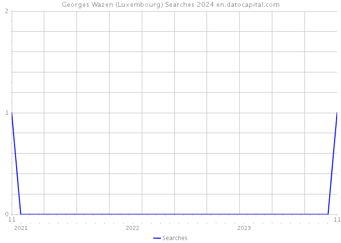 Georges Wazen (Luxembourg) Searches 2024 